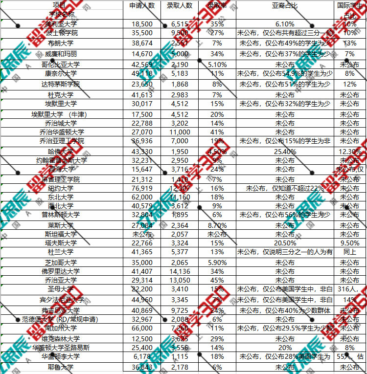 2019年美本各院校录取数据分析！为什么被拒绝了？ 数据 名校录取 美国名校 留学 美国教育制度 第1张