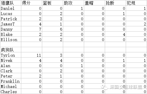 2016-2017赛季常规赛第三四场战报及统计 深国交 学在国交 深国交篮球社 第6张