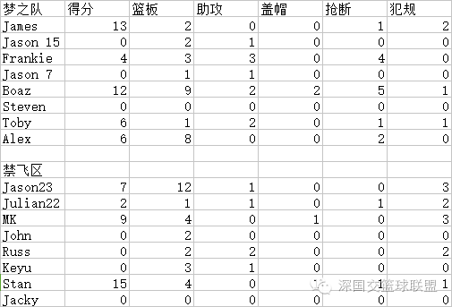 2016-2017赛季常规赛第三四场战报及统计 深国交 学在国交 深国交篮球社 第3张