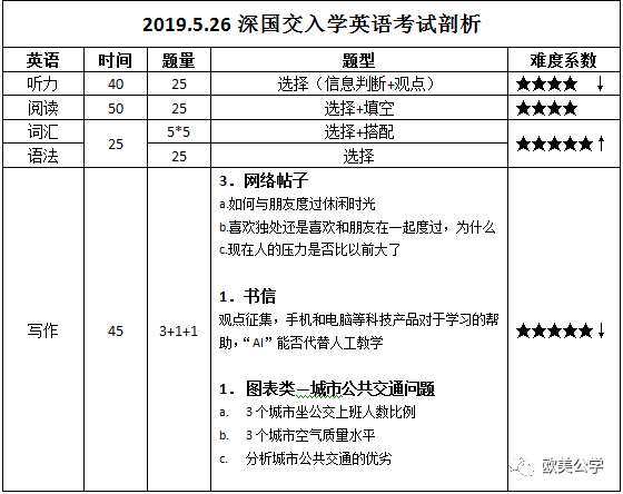 2019年深国交第二场入学考卷剖析