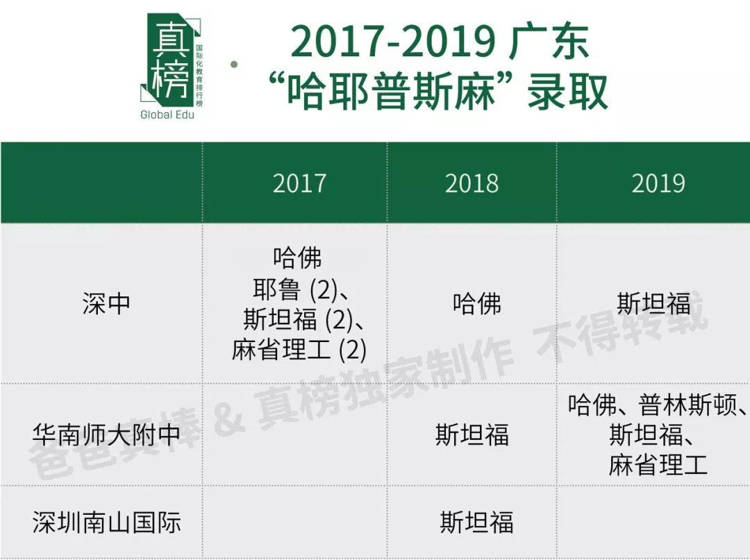 独家|广深pk，谁是华南第一城？2019海外大学升学榜重磅出炉