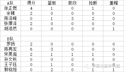 2016-2017SBL新秀大赛数据统计 深国交 学在国交 深国交篮球社 第4张