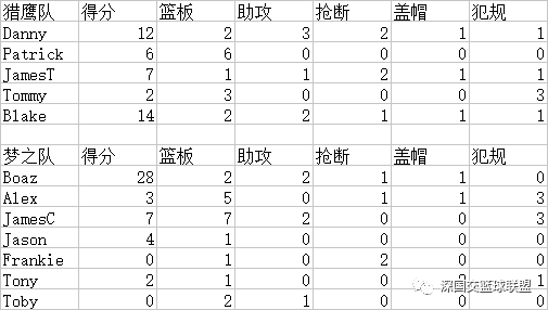 2016-2017赛季半决赛第四五场战报及统计 深国交 学在国交 深国交篮球社 第3张