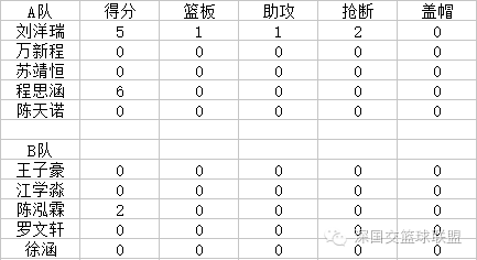 2016-2017SBL新秀大赛数据统计 深国交 学在国交 深国交篮球社 第3张