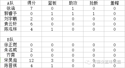 2016-2017SBL新秀大赛数据统计 深国交 学在国交 深国交篮球社 第6张