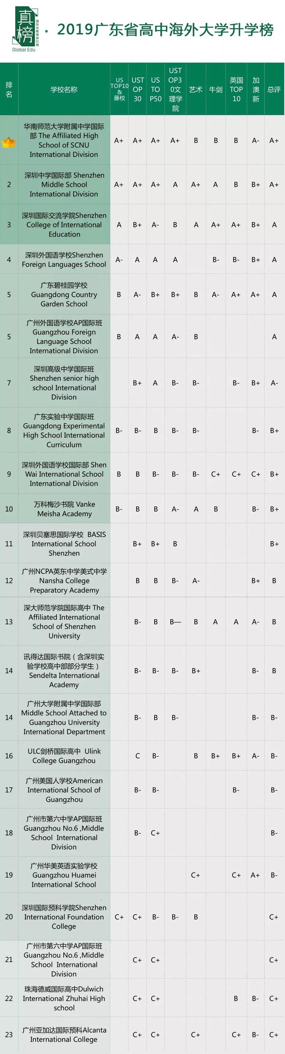 独家|广深pk，谁是华南第一城？2019海外大学升学榜重磅出炉  深国交 数据 国际学校 大学录取 剑桥大学 牛津大学 第9张