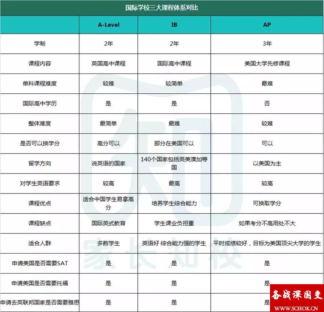 适合孩子性格的才是最佳的！三大国际课程体系多维度对比 A-level 国际学校 国际课程 深国交课程 第1张