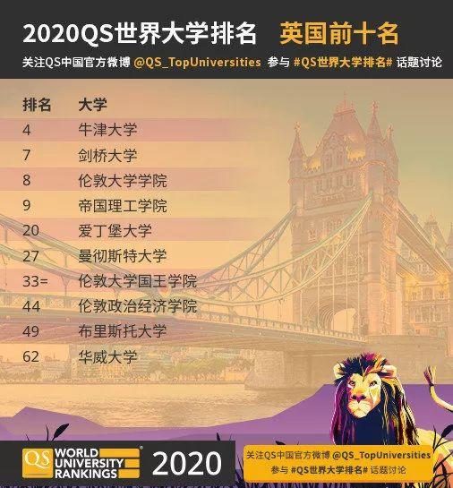 2020年QS世界大学排名公布！英国大学前十占四，清华首压哥大耶鲁震惊四座 世界名校 英国大学 美国名校 英国留学 第7张