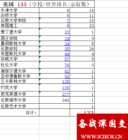 深国交2018年世界大学录取汇总，合计人数为237人 深国交 剑桥大学 牛津大学 名校录取 大学录取 毕业季 教学成果 第1张