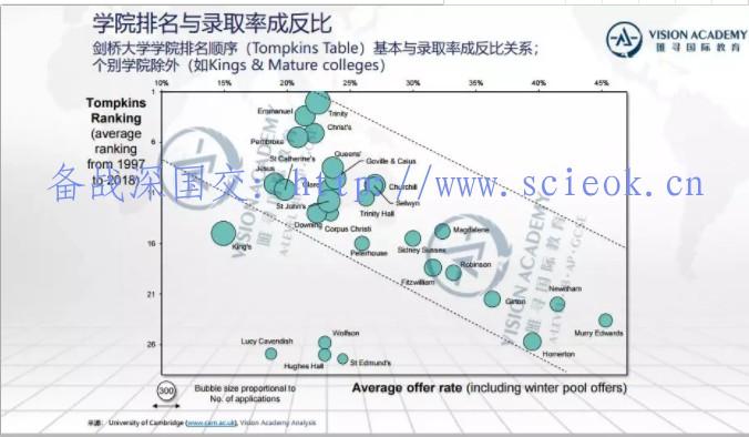 唯寻带你选学院-剑桥篇| 各专业2019录取率揭晓，申请人数增长惊人 留学 剑桥大学 世界名校 英国留学 第3张