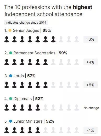 2019英国精英阶层教育背景报告发布！24%牛剑毕业、39%上过私校 数据 留学 英国大学 剑桥大学 牛津大学 英国留学 第6张