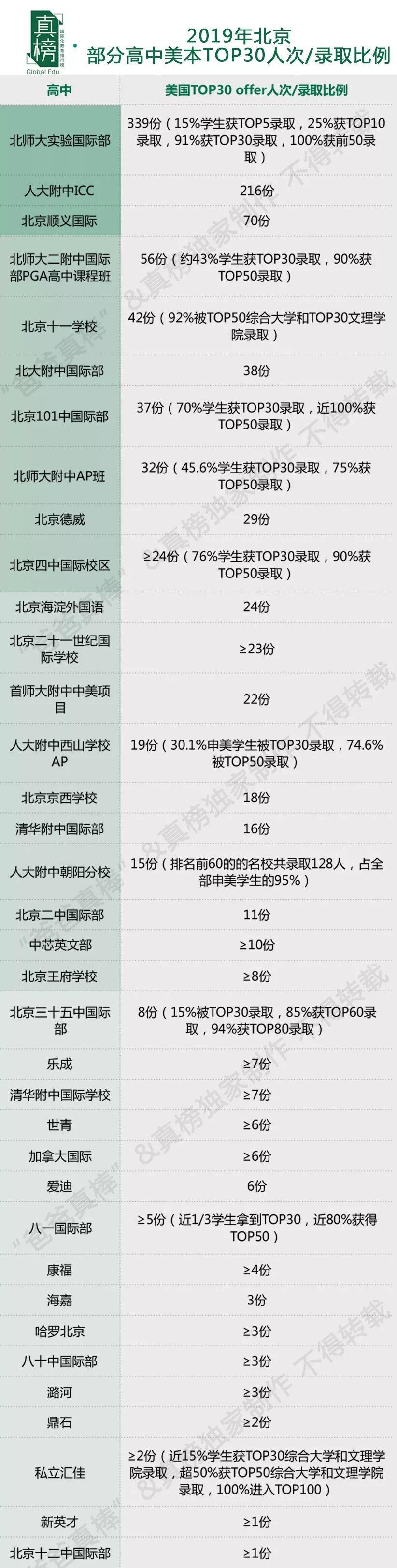 哈耶普斯全国最多，TOP30 Offer过千，见识帝都(北京)真正的力量 数据 美国名校 英国大学 第18张