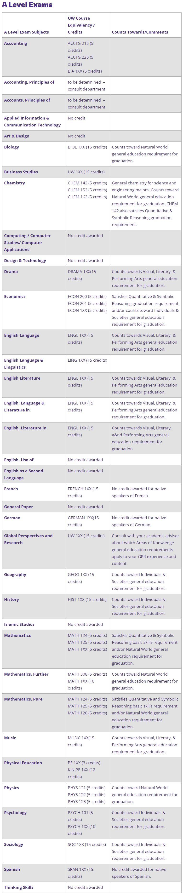 最新2020QS 世界Top100大学A-level详细要求（下） 数据 美国名校 英国大学 名校录取 第10张