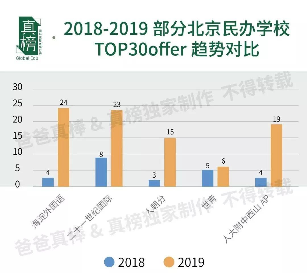 哈耶普斯全国最多，TOP30 Offer过千，见识帝都(北京)真正的力量 数据 美国名校 英国大学 第4张