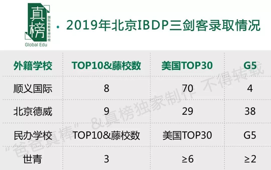 哈耶普斯全国最多，TOP30 Offer过千，见识帝都(北京)真正的力量 数据 美国名校 英国大学 第25张