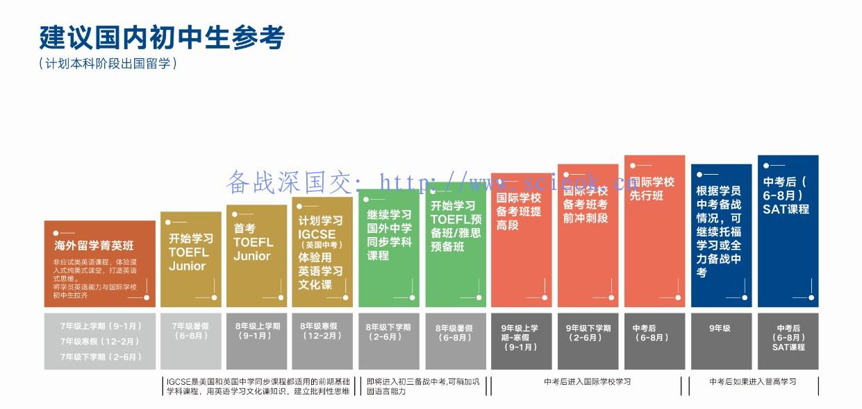 海外留学规划图 -- 国内初中生参考(来自新东方留学部内训资料)