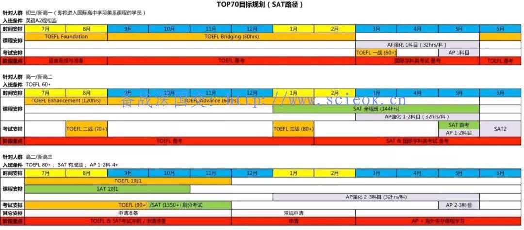 海外留学美国Top70高校规划图 -- 国内初三至高三生参考 考试 留学 第1张