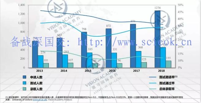 唯寻带你选学院-牛津篇|申请人数破2万！录取率低至18%！ 留学 牛津大学 英国留学 世界名校 第2张