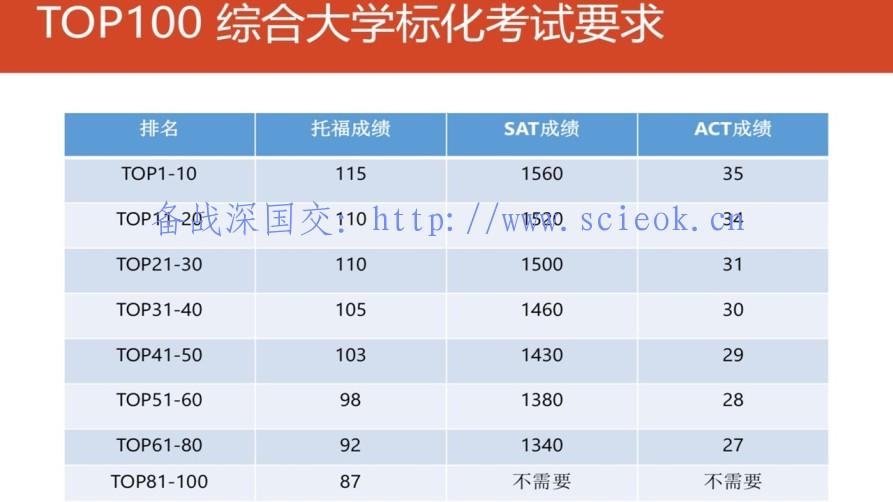 美本目标Top40,2019年初中毕业生从中考后就应该开始进行规划了 留学 名校录取 美国名校 第8张