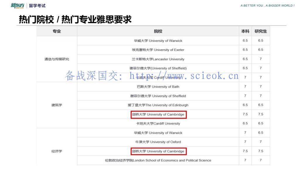 本科申请英国，这些事情一定要提前作好(附准备时间轴) 留学 名校录取 英国大学 剑桥大学 牛津大学 第7张