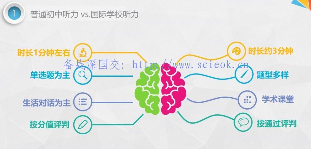 国际学校入学考试听力正确的打开方式 备考国交 第1张