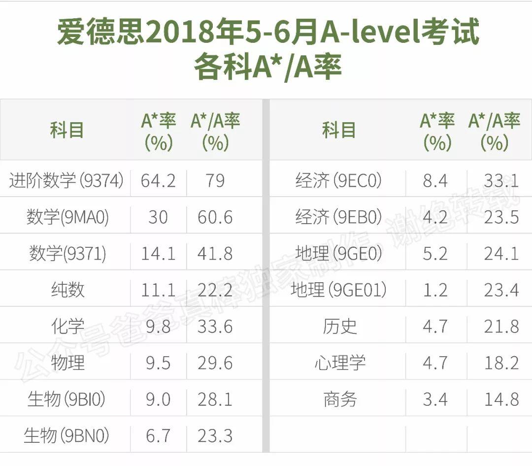 “英国高考”A-Level在中国考试人次破10万，出分谁最强？ A-level 数据 深圳国际交流学院 第6张