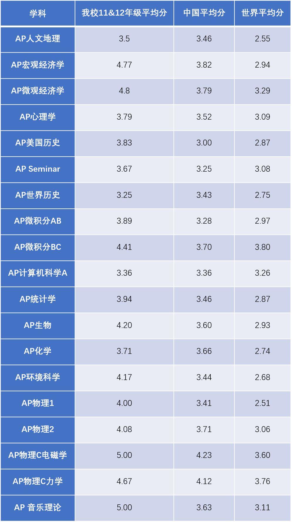 AP出分了！全国268所AP学校大盘点--想知道AP学科哪些得分更容易吗？ 数据 考试 AP 第17张