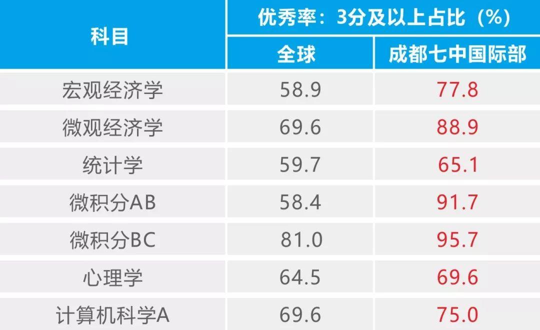 AP出分了！全国268所AP学校大盘点--想知道AP学科哪些得分更容易吗？ 数据 考试 AP 第16张