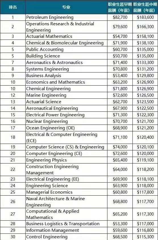 PayScale最新发布！美国毕业生薪酬最高的本科专业