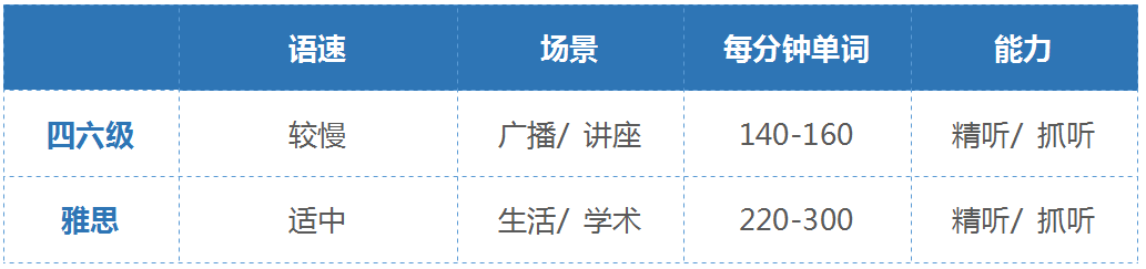 你知道考雅思6.5分闭眼能考大学英语四级、六级各多少分吗？