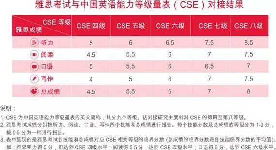 雅思(IELTS) PK CSE(中国英语能力等级量表),可知前者的含金量有多高