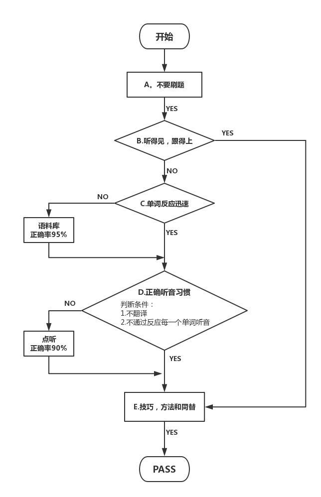 雅思听力想要拿7分以上，好多人都掉进了这几个坑里！