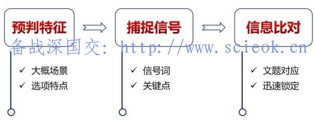 深国交考试回顾：深国交入学考试，英语听力部份如何拿高分？  深国交 深圳国际交流学院 备考国交 第4张