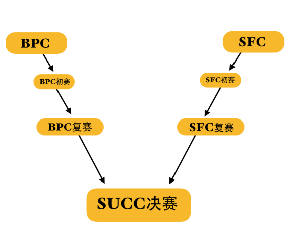 深国交金融社和深国交商务实践社 -- SUCC|2019年商赛决赛通告