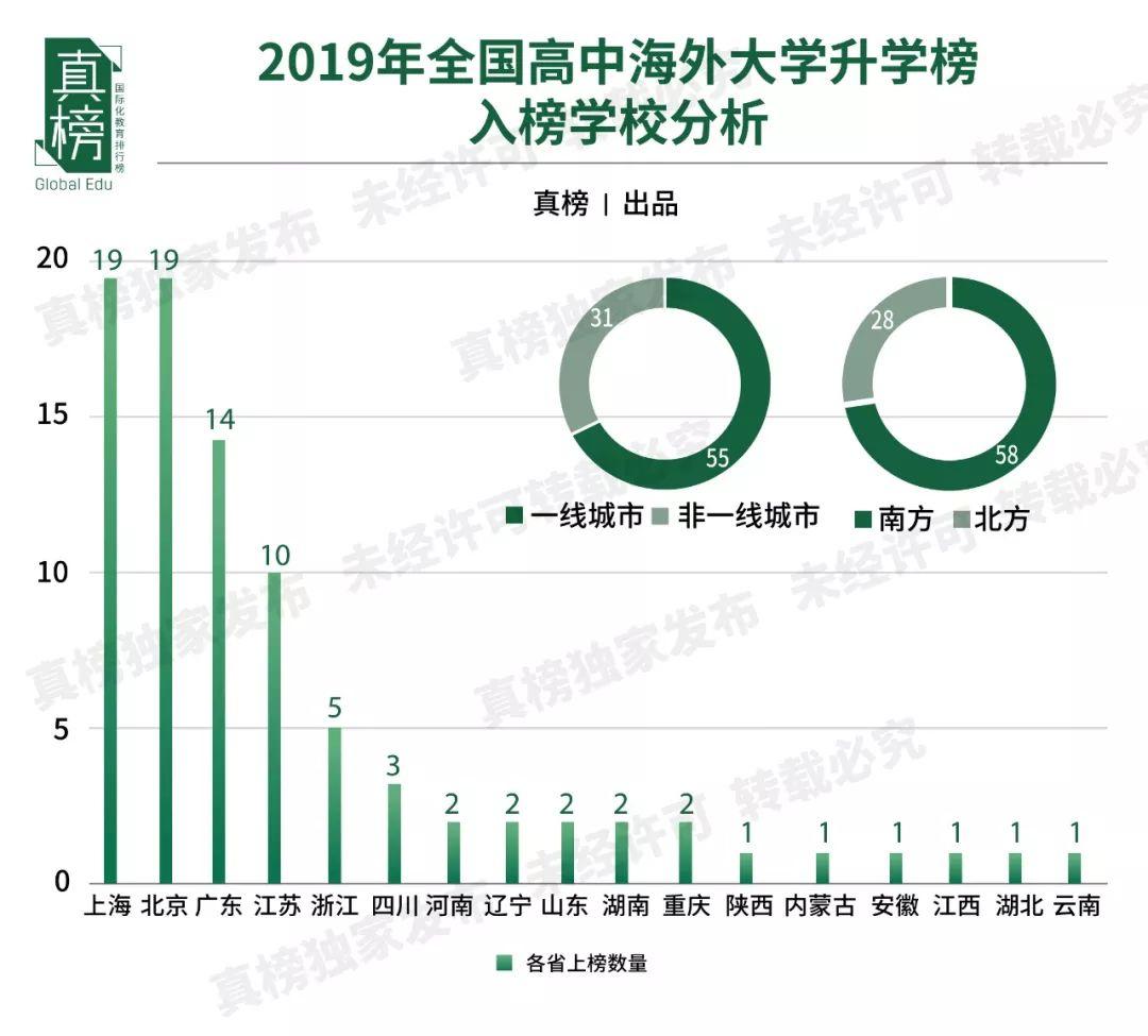 【榜单】2019年出国留学高中100强出炉！英本方向深国交继续领跑  数据 排名 第24张