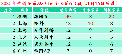 2020牛剑预录取放榜：中国学生超百人，深国交创历史新高  深国交 深圳国际交流学院 牛津大学 剑桥大学 英国留学 数据 第1张