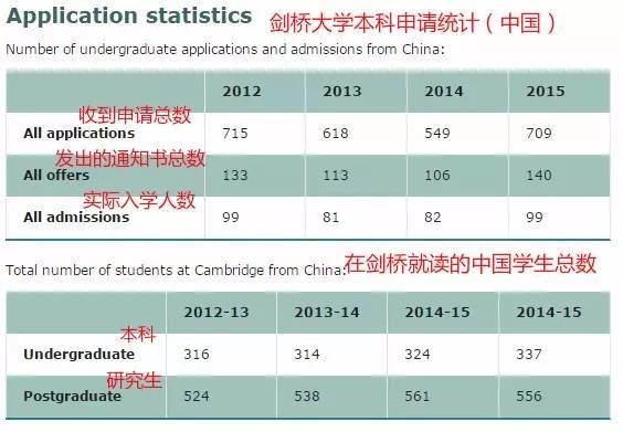 从牛津剑桥“预录取”到“真正录取”的路上会牺牲多少人？  牛津大学 剑桥大学 留学 PPE 第4张