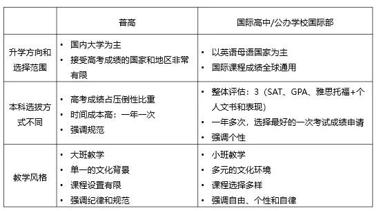 自问自答5题弄清楚普高、国际高中、公办国际部有什么区别？  备考国交 第1张