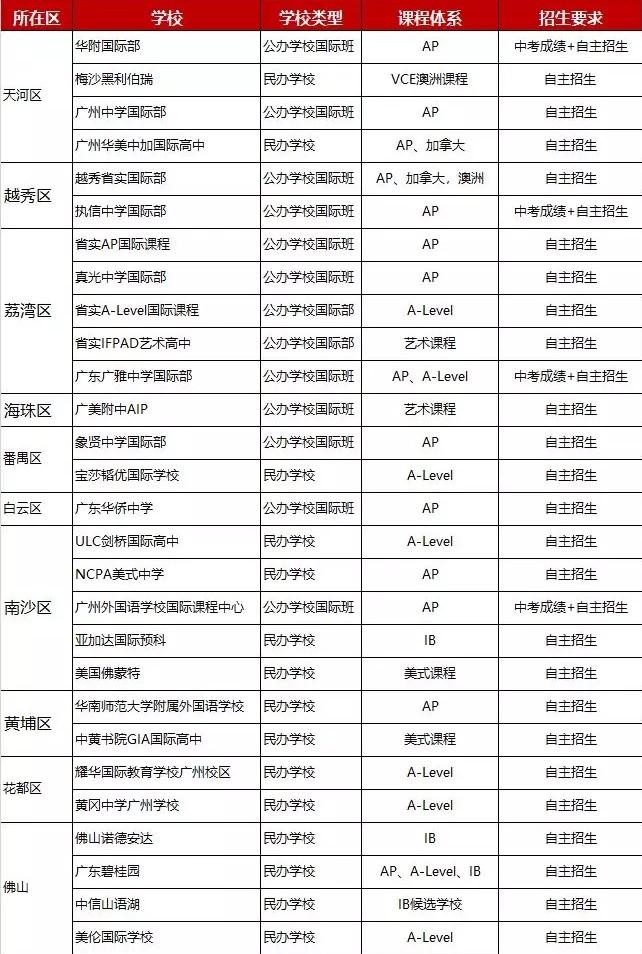 自问自答5题弄清楚普高、国际高中、公办国际部有什么区别？  备考国交 第4张