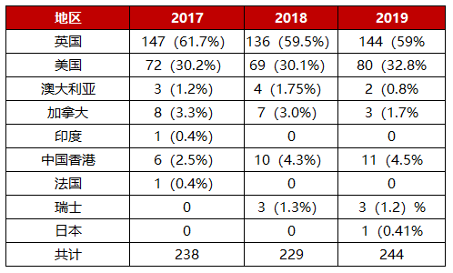 深国交的毕业生除牛剑外，都去了哪里？(附近3年国交生录取数据）  大学录取 深圳国际交流学院 备考国交 第3张