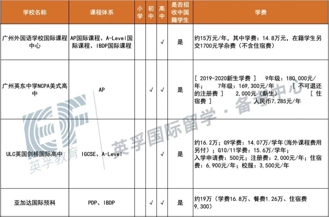 广东国际学校(双语学校）2020学费学制大汇总 -- 心跳是否会加速？  备考国交 费用 第10张