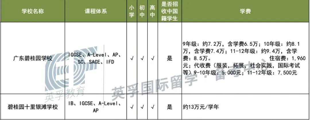 广东国际学校(双语学校）2020学费学制大汇总 -- 心跳是否会加速？  备考国交 费用 第21张