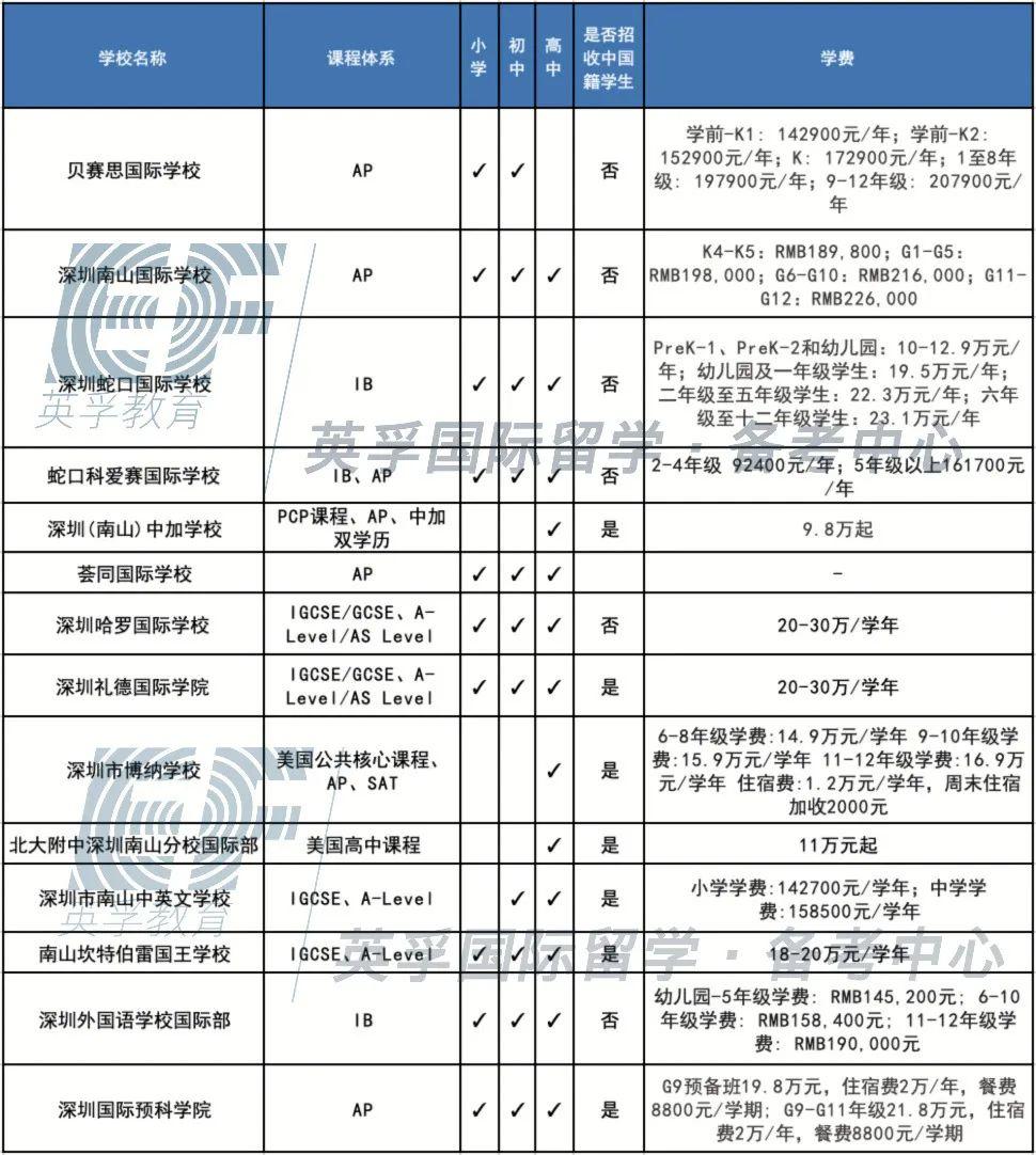 广东国际学校(双语学校）2020学费学制大汇总 -- 心跳是否会加速？  备考国交 费用 第13张