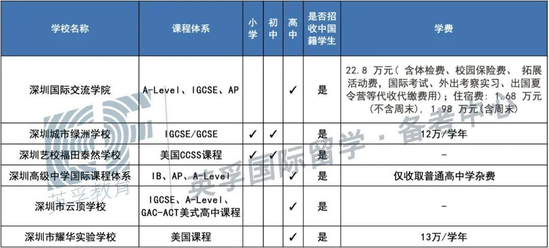 广东国际学校(双语学校）2020学费学制大汇总 -- 心跳是否会加速？  备考国交 费用 第14张