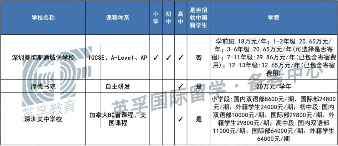 广东国际学校(双语学校）2020学费学制大汇总 -- 心跳是否会加速？  备考国交 费用 第17张