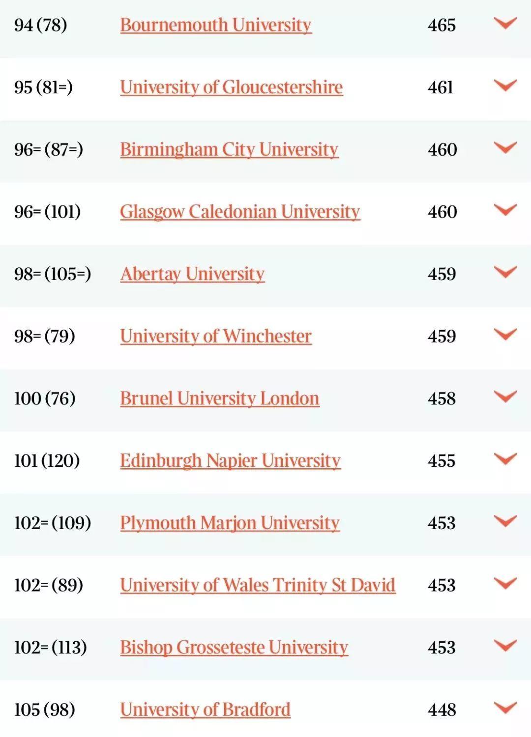 英国大学专业排名，牛津大学5个专业世界位列第一！  数据 排名 TIMES排名 第13张