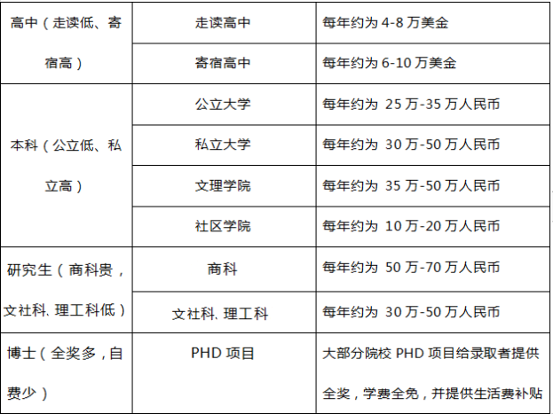 本科、硕士去美国留学大概需要准备多少钱? 附预测查价网站  数据 费用 第1张