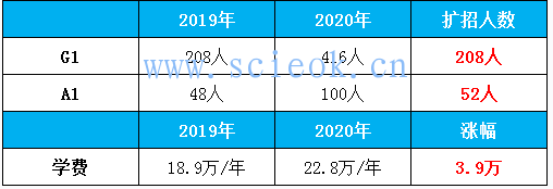 深国交2020年学费暴涨，招生人数翻倍，生源质量下降，那还值得考吗  备考国交 第2张