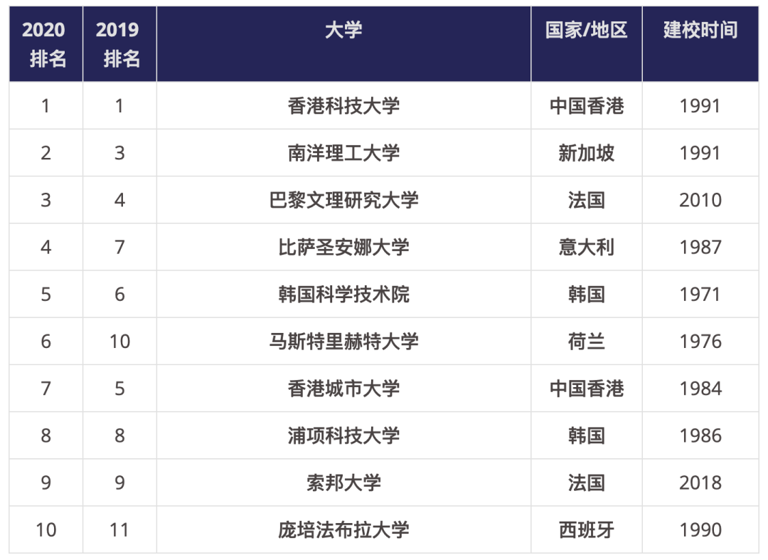 巧了！QS和泰晤士高等教育同时发布世界年轻大学排名！但结果差别好大...  数据 排名 第6张