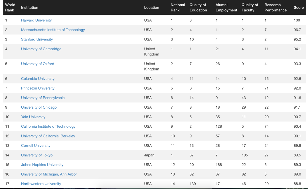 2021 世界大学排名中心CWUR排名发布 Top100 大学榜单  数据 排名 CWUR排名 第3张
